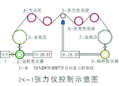 ZK-1张力仪控制示意图